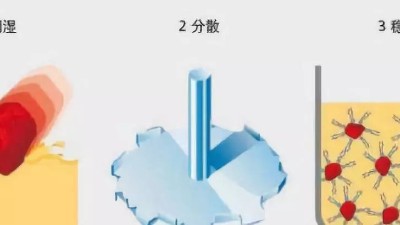 涂料調(diào)色中的顏料分散的三個(gè)關(guān)鍵過(guò)程